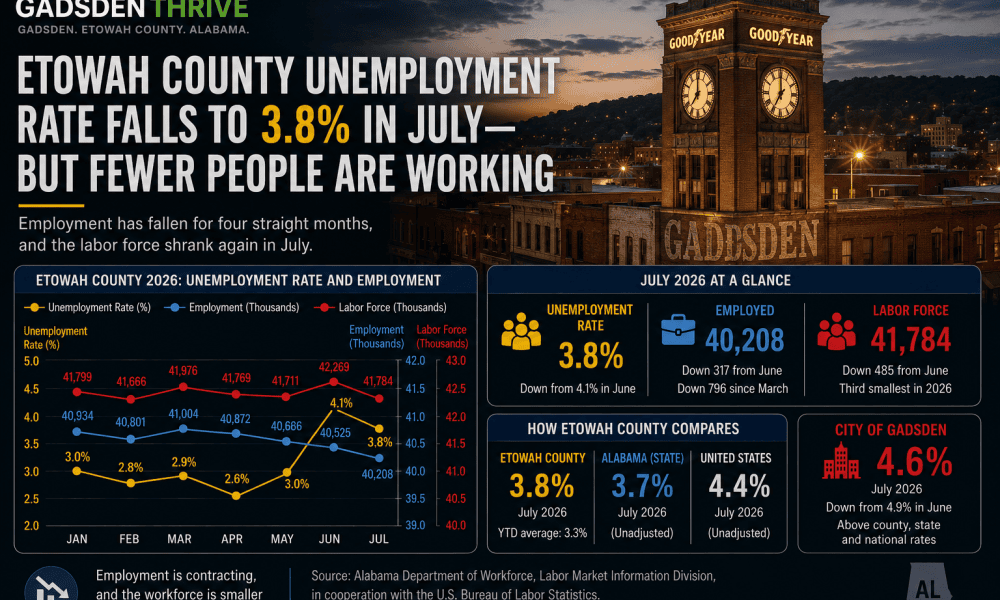 Etowah County’s jobless rate fell in July. Fewer people were working.