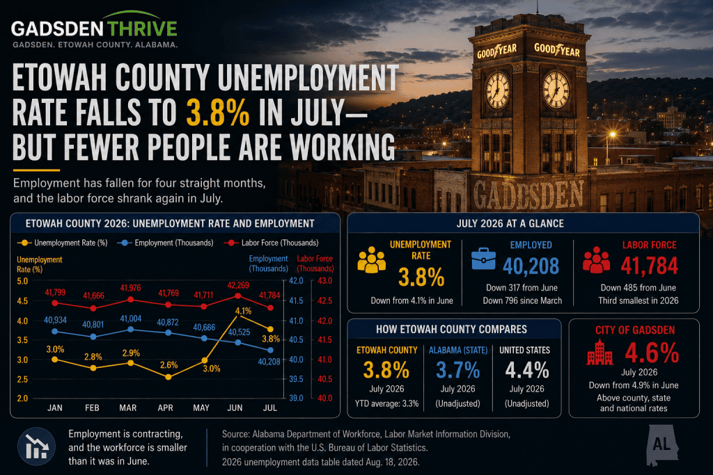 Etowah County’s jobless rate fell in July. Fewer people were working.