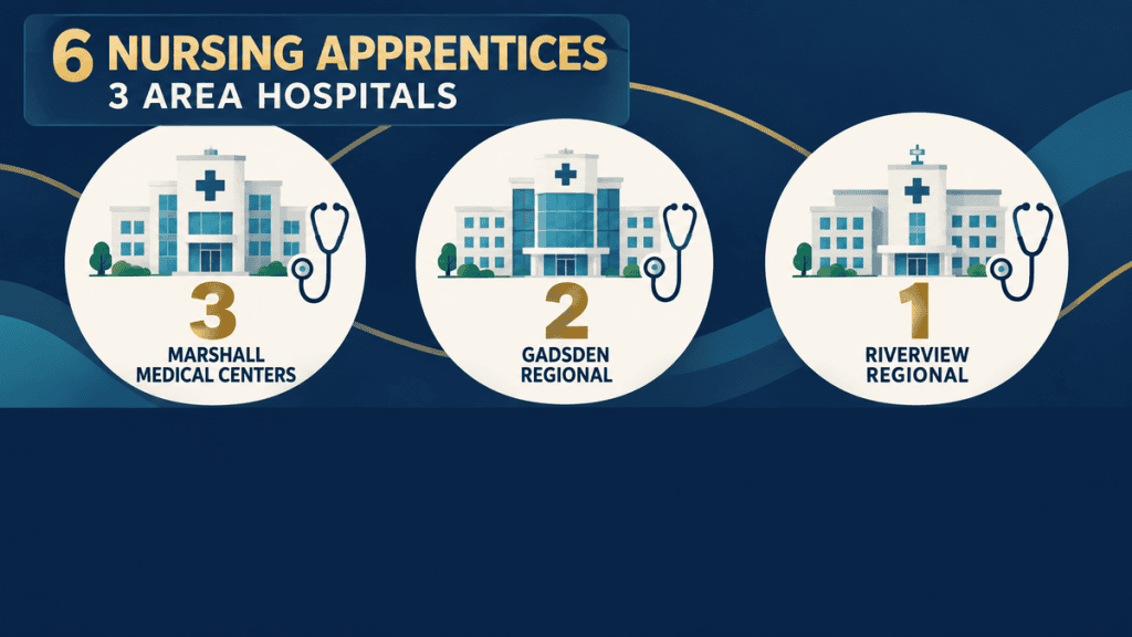 Gadsden State names its six nursing apprentices and the three hospitals hiring them